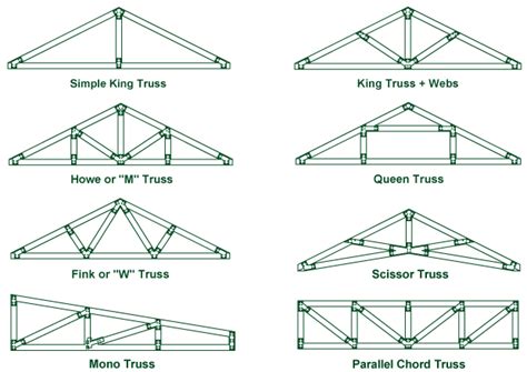 This type of truss has . . Scissor truss vs standard truss